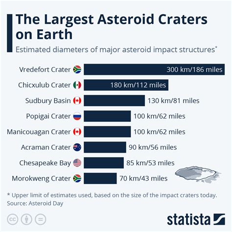 These Are The Largest Asteroid Craters On Earth | ZeroHedge