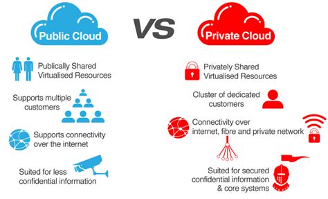 Will Hybrid Cloud Replace the Public & Private Clouds? - Fiber ...