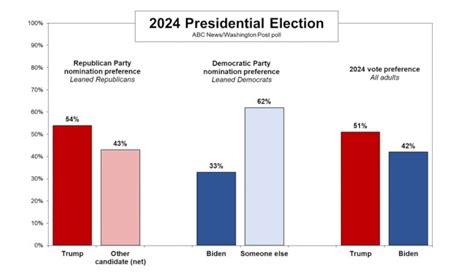 2024 Election Polls Presidential Election - Etti Olivie