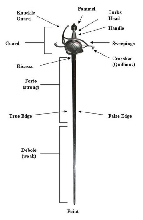 Anatomy Of A Sword - ANATOMY