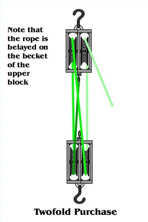 How to Set Up a Double Pulley System | Block and tackle, Pulleys and ...