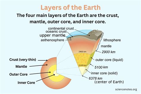 Layers of the Earth