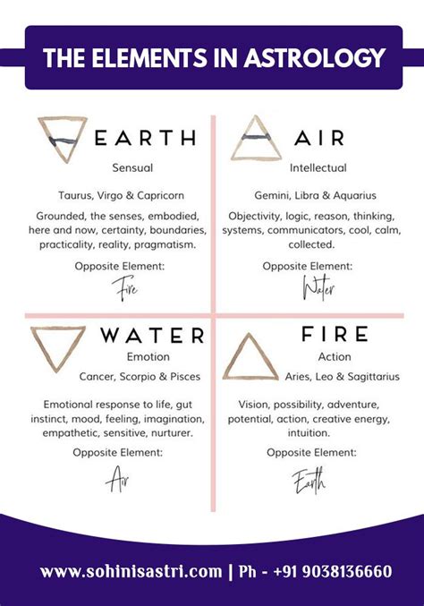 The elements in astrology – Artofit