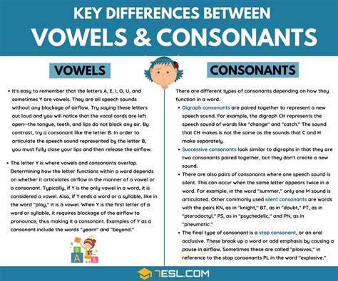 Difference Between Vowels And Consonants Infographic In 2020 | Images ...