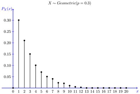 Special Distributions | Bernoulli Distribution | Geometric Distribution ...