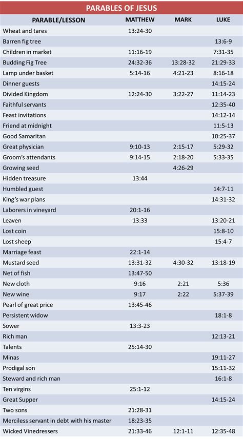 Parables of Jesus Christ Chart - What is a Parable