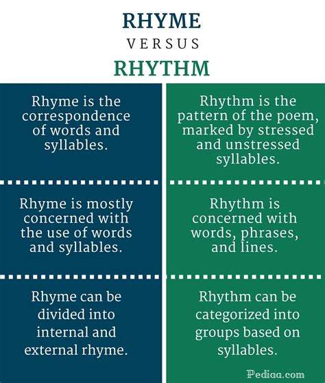 Difference Between Rhyme and Rhythm