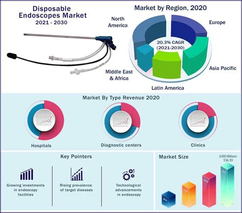 Disposable Endoscopes Market Size to Hit USD 10.4 Bn by 2030