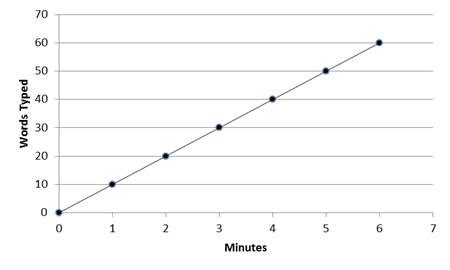 How to Identify Independent & Dependent Variables on a Graph | Math ...