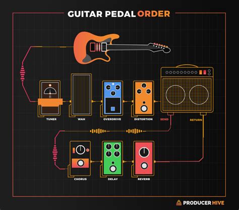 Guitar Pedal Order: How To Arrange Guitar Pedals (Diagram & Guide ...