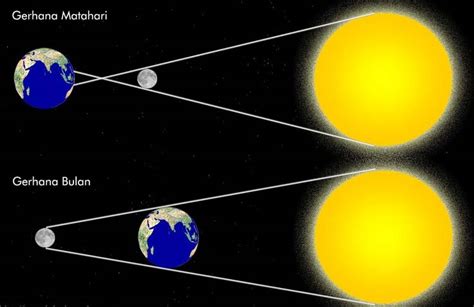 Gerhana Bulan Dan Matahari