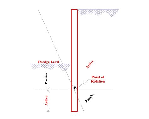 Analysis and Design of Sheet Piles (PDF)