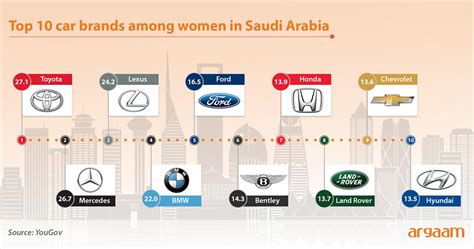 Take a look at Saudi women's most preferred car brands