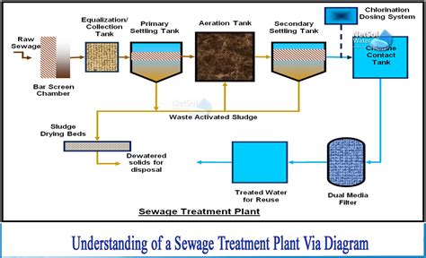 How Sewage treatment plant work explain via diagram