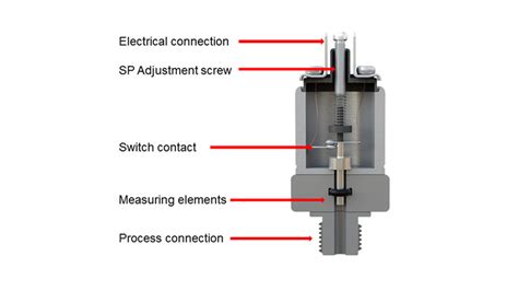 Material science of mechanical pressure switches - WIKA blog