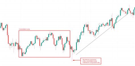 How to Read Candlestick Patterns & Charts When Trading / Axi UAE