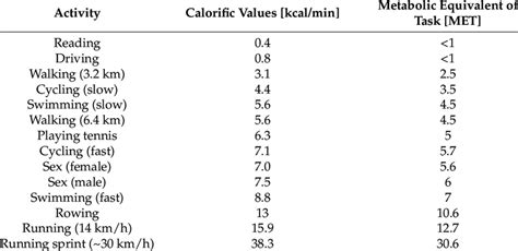 Metabolic Equivalent of Task for different activities. | Download ...