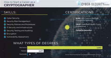 What is a Cryptographer? | Cyber Security Degree