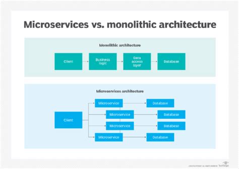 What is monolithic architecture in software?