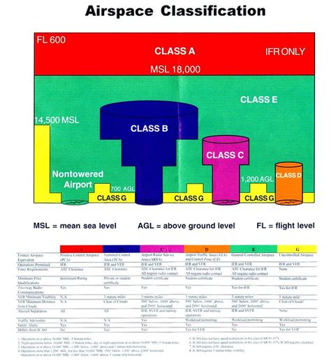 Airspace Classification | Flickr - Photo Sharing!