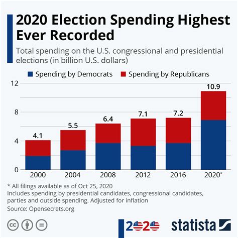 Chart: 2020 Election Spending Highest Ever Recorded | Statista