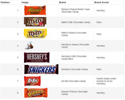 Top US confectionery brands 2013 - consumer poll