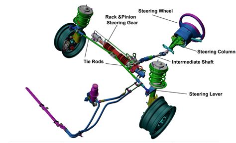 Steering System in Automobile, Steering System Components and Types of ...