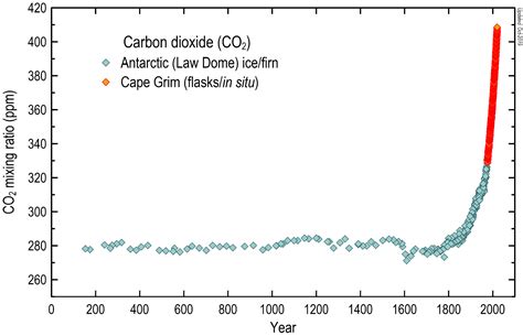 CO2 is trending: See the latest atmospheric concentrations data on ...