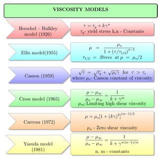 1: Different rheology models developed for non-Newtonian fluids ...