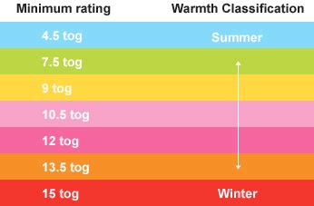 What is a TOG rating?