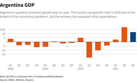 Argentina's economy rebounds strongly in third quarter | Reuters