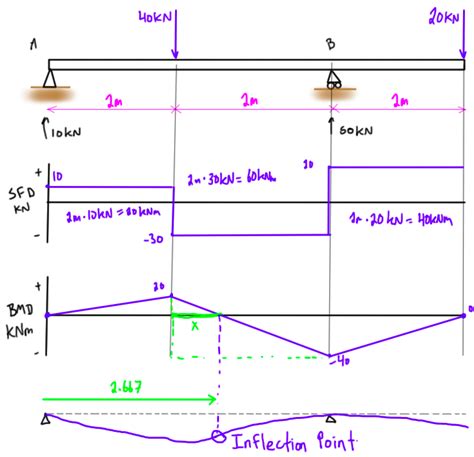 Slope Of Shear Diagram