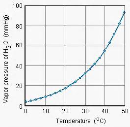 Temperature vs. Vapor Pressure