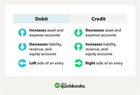 Debit vs. credit in accounting: Guide with examples for 2024