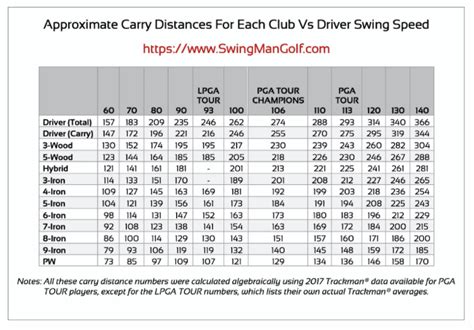 Golf Club Distance Chart Template