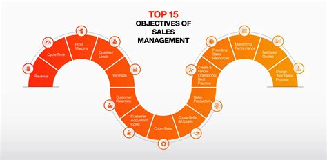 15 Important Objectives of Sales Management | UNext