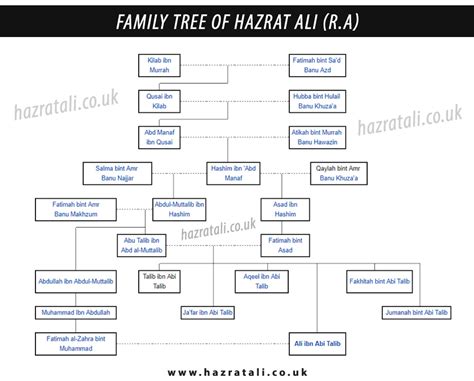 Imam Hussain Family Tree