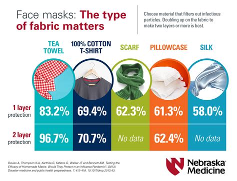 The best mask material according to scientists | Nebraska Medicine ...