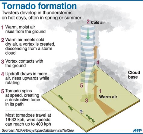 Tornado Formation - Tornado Formation - Lees Summit, MO - YouTube - See ...