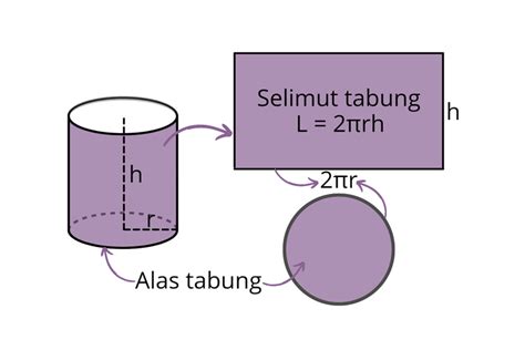 luas permukaan tabung lengkap - Kimberly Underwood