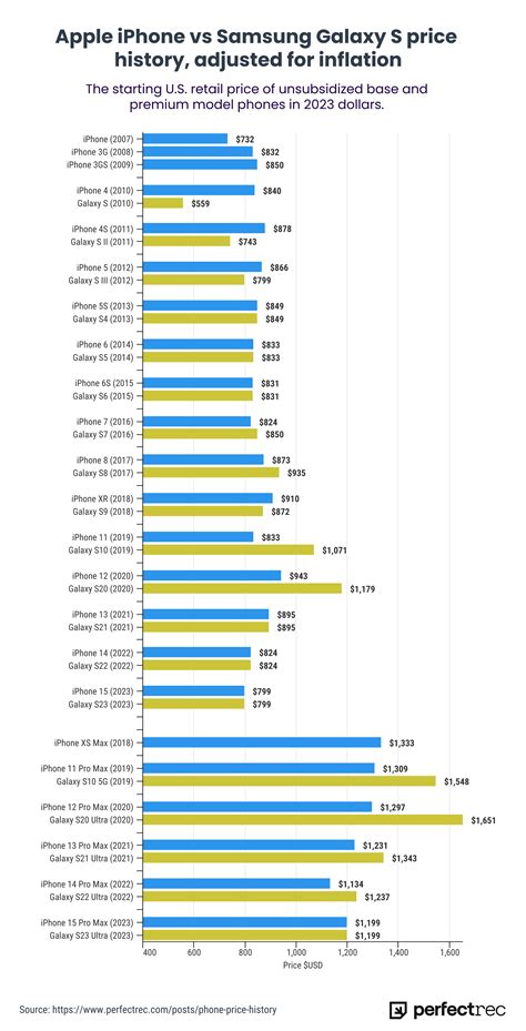 CHART: Apple iPhone vs Samsung Galaxy S price history adjusted for ...