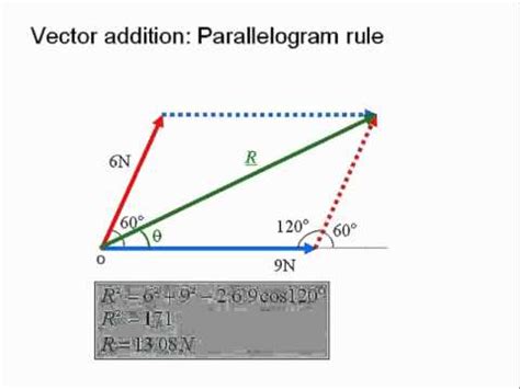 Parallelogram Method Of Vector Addition