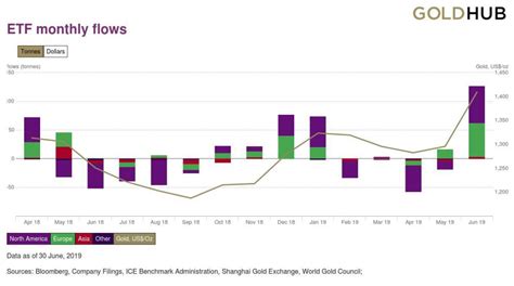 Gold-backed ETF holdings grow at fastest pace in seven years - MINING.COM