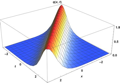 Profile of a solitary wave (12) with n = 1, b 1 = 1, b 2 = −2, k = 1, c ...