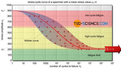 Fatigue limit diagram according to Haigh and Smith | tec-science