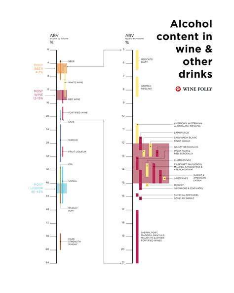 Alcohol Content in Wine and Other Drinks (Infographic) | Wine Folly