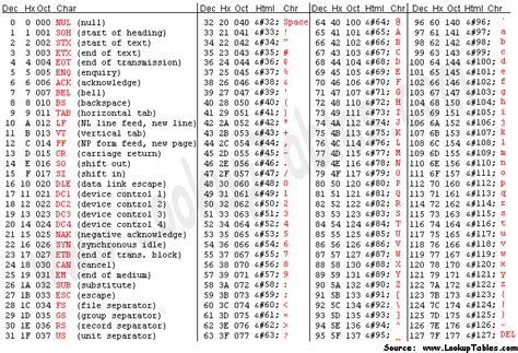 Additional Reference Material | The Standard ASCII Character Set and Codes