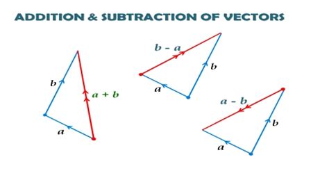 Triangle Law in Geometrical Addition of Vector Quantities - QS Study