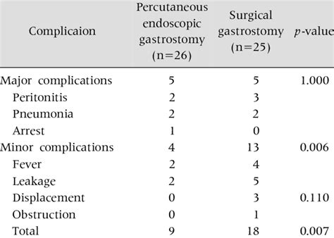 Incidences of Complications according to the Type of Gastrostomy ...