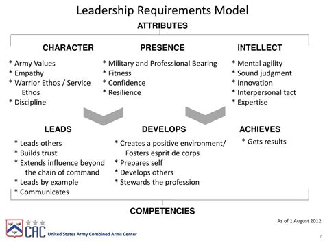 Army Leadership Board Questions - Top Defense Systems